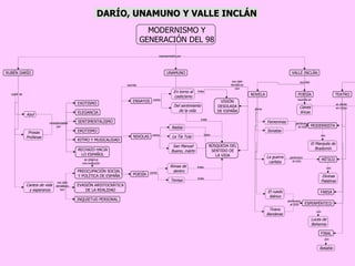 MODERNISMO Y GENERACIÓN DEL 98 RUBÉN DARÍO UNAMUNO ENSAYOS Prosas Profanas Cantos de vida y esperanza VALLE INCLÁN Azul EXOTISMO SENTIMENTALISMO ELEGANCIA EROTISMO RECHAZO HACIA LO ESPAÑOL RITMO Y MUSICALIDAD PREOCUPACIÓN SOCIAL Y POLÍTICA DE ESPAÑA EVASIÓN ARISTOCRÁTICA DE LA REALIDAD En torno al casticismo INQUIETUD PERSONAL NIVOLAS Del sentimiento de la vida La Tía Tula San Manuel Bueno, mártir Niebla POESÍA Rimas de dentro Teresa VISIÓN DESOLADA DE ESPAÑA MODERNISTA El Marqués de Bradomín TEATRO POESÍA Femeninas Retablo ESPERPÉNTICO BÚSQUEDA DEL SENTIDO DE LA VIDA NOVELA FARSA Divinas Palabras MÍTICO Sonatas La guerra carlista FINAL Luces de Bohemia El ruedo ibérico Tirano Banderas representado por sus ejes temáticos son Claves líricas autor de caracterizadas por se divide en ciclos reunida en pertenece  al ciclo escribió con trata DARÍO, UNAMUNO Y VALLE INCLÁN como como escribe se observa una evolución como como sus ejes temáticos son trata trata trata trata pertenece  al ciclo pertenece  al ciclo con con con 