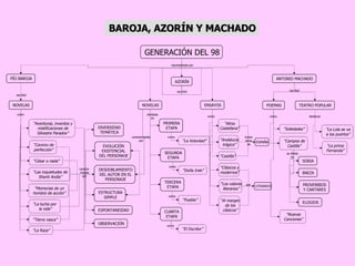 GENERACIÓN DEL 98 AZORÍN PÍO BAROJA NOVELAS ANTONIO MACHADO “ Aventuras, inventos y mistificaciones de Silvestre Paradox” “ Camino de perfección” NOVELAS “ César o nada” “ Las inquietudes de Shanti Andía” ENSAYOS “ Memorias de un hombre de acción” “ La lucha por  la vida” “ La Raza” POEMAS “ Tierra vasca” TEATRO POPULAR DIVERSIDAD TEMÁTICA DESDOBLAMIENTO DEL AUTOR EN EL PERSONAJE EVOLUCIÓN EXISTENCIAL DEL PERSONAJE ESTRUCTURA SIMPLE ESPONTANEIDAD OBSERVACIÓN “ La Voluntad” PRIMERA ETAPA SEGUNDA ETAPA “ Doña Inés” TERCERA ETAPA “ Pueblo” CUARTA ETAPA “ El Escritor” “ Clásicos y modernos” “ Castilla” “ Andalucía trágica” “ Alma Castellana” “ Los valores literarios” “ Soledades” “ Campos de Castilla” “ Al margen de los clásicos” SORIA BAEZA PROVERBIOS Y CANTARES ELOGIOS “ Nuevas Canciones” “ La prima Fernanda” escribió “ La Lola se va a los puertos” caracte- rizadas por representada por como tratan tema de BAROJA, AZORÍN Y MACHADO LITERARIOS se divide en destacan como son ESPAÑA como como divididas en escribió escribió caracterizadas por como como como 