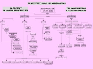 LITERATURA DE 1910 A 1930 NOVECENTISMO ENSAYO VANGUARDISMO POESÍA NOVELA “ La Deshumanización del Arte” ORTEGA Y GASSET HERMETISMO USO DE ESPONTANEIDAD Y METÁFORA AFÁN DE ORIGINALIDAD AUTOSUFICIENCIA ANTIREALISMO Y ANTIRROMANTICISMO J. R. JIMÉNEZ SENSITIVA INTELECTUAL VERDADERA “ Rimas” “ Diario  de un poeta recién casado” “ Animal de fondo” GABRIEL MIRÓ PÉREZ DE AYALA WENCESLAO FDEZ. FLÓREZ DADAÍSMO FRANCÉS FUTURISMO ITALIANO CUBISMO FRANCÉS CREACIONISMO HISPANOAMERICANO SURREALISMO FRANCÉS ULTRAÍSMO ESPAÑOL RAMÓN G. DE LA SERNA GUILLERMO DE TORRE HINOJOSA SURREALISMO ESPAÑOL LARREA GREGUERÍAS EUROPEIZACIÓN DESCRIPCIONES MINUCIOSAS CLASICISMO “ El Chalet de las Rosas” ARTE PURO INTELECTUALISMO ESTÉTICA FORMAL distingue MOVIMIENTOS EUROPEOS es previo a se escribe destaca autor de distingue caracteriza el arte de vanguardia como distingue etapas como dan lugar a caracterizados por introducido en  España por creado por dan lugar a representado por creador de incluidas en EL NOVECENTISMO Y LAS VANGUARDIAS destaca destacan destaca destaca destaca LA POESÍA Y LA NOVELA RENACENTISTA DEL NOVECENTISMO A  LAS VANGUARDIAS 