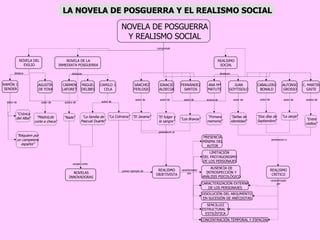 NOVELA DE POSGUERRA Y REALISMO SOCIAL REALISMO SOCIAL NOVELA DE LA INMEDIATA POSGUERRA AGUSTÍN DE FOXA NOVELA DEL EXILIO CAMILO J. CELA MIGUEL DELIBES RAMÓN J. SENDER CARMEN LAFORET FERNÁNDEZ SANTOS IGNACIO ALDECOA SÁNCHEZ FERLOSIO JUAN GOYTISOLO ANA Mª MATUTE C. MARTIN GAITE ALFONSO GROSSO “ Crónica del Alba” CABALLERO BONALD “ Réquiem por un campesino español” “ La Colmena” “ La familia de Pascual Duarte” “ Nada” “ Madrid,de  corte a checa” “ El Jarama” “ El fulgor y la sangre” “ Los Bravos” NOVELAS INNOVADORAS REALISMO CRÍTICO REALISMO OBJETIVISTA PRESENCIA MÍNIMA DEL AUTOR LIMITACIÓN  DEL PROTAGONISMO DE LOS PERSONAJES CONCENTRACIÓN TEMPORAL Y ESPACIAL “ La zanja” “ Entre visillos” “ Primera memoria” “ Dos días de Septiembre” “ Señas de identidad” destacan CARACTERIZACIÓN EXTERNA DE LOS PERSONAJES AUSENCIA DE INTROSPECCIÓN Y ANÁLISIS PSICOLÓGICO SENCILLEZ ESTRUCTURAL Y ESTILÍSTICA DISOLUCIÓN DEL ARGUMENTO  EN SUCESIÓN DE ANÉCDOTAS comprende LA NOVELA DE POSGUERRA Y EL REALISMO SOCIAL pertenecen al surgen como autor de primer ejemplo de caracterizado por pertenecen a destaca destacan autor de autora de autor de autor de autor de autor de autora de autor de autor de autor de autora de caracterizado por 