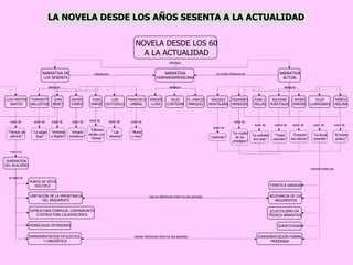 NOVELA DESDE LOS 60 A LA ACTUALIDAD NARRATIVA DE LOS SESENTA NARRATIVA HISPANOAMERICANA NARRATIVA ACTUAL LUIS MARTÍN SANTOS TORRENTE BALLESTER JUAN BENET JAVIER TOMEO LUIS GOYTISOLO FRANCISCO UMBRAL JUAN MARSÉ VARGAS LLOSA JULIO CORTÁZAR G. GARCÍA MÁRQUEZ VÁZQUEZ MONTALBÁN EDUARDO MENDOZA SOLEDAD PUÉRTOLAS JUAN J. MILLÁS JAVIER MARÍAS JULIO LLAMAZARES “ La saga/ fuga” “ Tiempo de silencio” “ Volverás a Región” MUÑOZ MOLINA “ Últimas tardes con Teresa” “ Amado monstruo” “  Las Afueras” “ Mortal y rosa” “ Galíndez” “ La soledad era esto” “ La ciudad de los  prodigios” MONÓLOGOS INTERIORES “ Todos mienten” “ Corazón tan blanco” EXPERIMENTACIÓN ESTILÍSTICA  Y LINGÜÍSTICA SUPERACIÓN DEL REALISMO PUNTO DE VISTA MÚLTIPLE “ La lluvia amarilla” ESTRUCTURA COMPLEJA: CONTRAPUNTO O ESTRUCTURA CALIDOSCÓPICA “ El jinete polaco” TEMÁTICA VARIADA LIMITACIÓN DE LA IMPORTANCIA DEL ARGUMENTO LA NOVELA DESDE LOS AÑOS SESENTA A LA ACTUALIDAD RELEVANCIA DE LOS ARGUMENTOS distingue ECLECTICISMO EN  TÉCNICA NARRATIVA EXPERIMENTACIÓN FORMAL MODERADA SUBJETIVIDAD destacan autor de marcó la se basa en influida por no recibe influencia de caracterizadas por marcan diferencias entre los dos períodos destacan destacan autor de autor de autor de autor de autor de autor de autor de autor de autor de autor de autora de autor de autor de marcan diferencias entre los dos períodos 