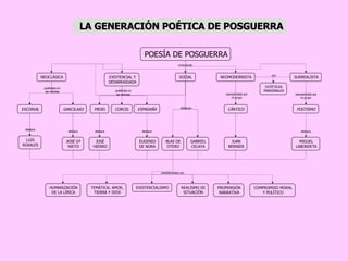POESÍA DE POSGUERRA SURREALISTA NEOCLÁSICA EXISTENCIAL Y DESARRAIGADA SOCIAL NEOMODERNISTA ESCORIAL LUIS ROSALES GARCILASO PROEL CORCEL ESPADAÑA JOSÉ Gª NIETO JOSÉ HIERRO BLAS DE OTERO EUGENIO DE NORA GABRIEL CELAYA JUAN BERNIER CÁNTICO HUMANIZACIÓN DE LA LÍRICA POSTISMO ESTÉTICAS MARGINALES TEMÁTICA: AMOR, TIERRA Y DIOS MIGUEL LABORDETA REALISMO DE SITUACIÓN EXISTENCIALISMO COMPROMISO MORAL Y POLÍTICO PROPENSIÓN NARRATIVA caracterizados por comprende destacan representada por el grupo son publicada en las revistas LA GENERACIÓN POÉTICA DE POSGUERRA representada por el grupo destaca destaca destaca destaca destaca publicada en las revistas 