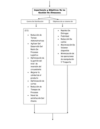 Mapa Conceptual Almacenes 1 y 2 