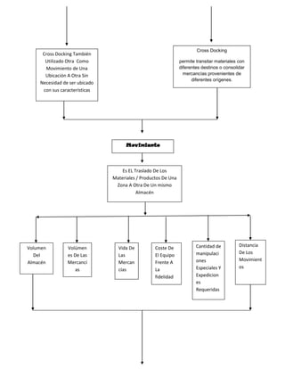 Mapa Conceptual Almacenes 1 y 2 