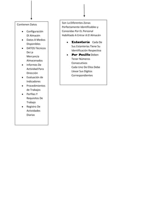 Mapa Conceptual Almacenes 1 y 2 