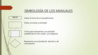SIMBOLOGÍA DE LOS MANUALES
INICIO Indica el inicio de un procedimiento.
Indica una tarea o actividad.
Forma para representar una actividad
predefinida en otro cuadro y/o diagrama
Representa una actividad de decisión o de
conmutación.
 