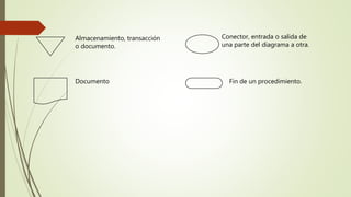 Almacenamiento, transacción
o documento.
Conector, entrada o salida de
una parte del diagrama a otra.
Documento Fin de un procedimiento.
 