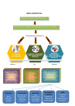 MAPA CONCEPTUAL
Para garantizarlo se requiere de
Debe ser Son Quienes
EL GESTOR
DEL PROYECTO
ELEMENTOS NECESARIOS
QUE GARANTIZAN EL
PROYECTO
PERSONAS
RESPONSABLES
DEL CICLO DE VIDA DE UN
PROYECTO
GERENCIA DE PROYECTOS EDUCATIVOS
una secuencia con un objetivo claro que pretende solucionar una necesidad.
Una persona proactiva,
motivador y con
excelente trato hacia los
demás. Es quien organiza
y administra recursos
optimizando costos,
tiempo y estudia si el
proyecto es o no viable.
• Autoridad.
• Organización.
• Respeto.
• Liderazgo.
• Responsabilidad
• Formación.
• Dinamismo.
• Resultados
Cumplen el ciclo PHRA (
Planear, Hacer, Revisar y
Actuar. Garantizando el
seguimiento y cumplimiento
de las metas propuestas.
INICIACION:
Define y
Autoriza las
fases del
proyecto.
PLANIFICACIÓN:
Planifica el curso
de acción para
lograr los
objetivos del
proyecto
EJECUCIÓN:
Integra
elementos para
llevar a cabo el
plan de gestión
del proyecto
CIERRE:
Formaliza y
finaliza
ordenadamente
el proyecto
SEGUIMIENTO
Y CONTROL:
Supervisa el
avance, y se
toman medidas
correctivas para
el proyecto