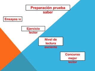 Preparación prueba
saber
Ensayos 16
Ejercicio
lector
Nivel de
lectura
asciente
Concurso
mejor
lector
 