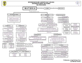 INSTITUCION EDUCATIVA INEM “JULIÁN MOTTA SALAS” -NEIVA HUILA
         DEPARTAMENTO DE CIENCIAS AREA DE QUIMICA
                   TEMA: TIPOS DE MATERIA




                                                               Profesores: Jorge Enrique Cruz
                                                                           Luz Maritza Oviedo
 