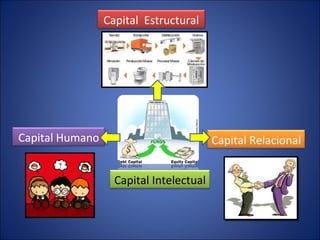 Capital Relacional Capital Intelectual Capital Humano Capital  Estructural 