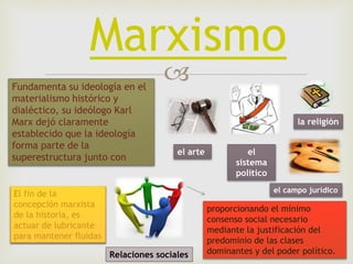 
Marxismo
proporcionando el mínimo
consenso social necesario
mediante la justificación del
predominio de las clases
dominantes y del poder político.
Fundamenta su ideología en el
materialismo histórico y
dialéctico, su ideólogo Karl
Marx dejó claramente
establecido que la ideología
forma parte de la
superestructura junto con
el
sistema
político
la religión
el arte
el campo jurídico
Relaciones sociales
El fin de la
concepción marxista
de la historia, es
actuar de lubricante
para mantener fluidas
 