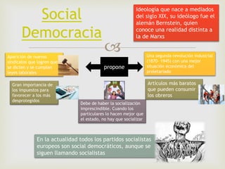 
Social
Democracia
Debe de haber la socialización
imprescindible. Cuando los
particulares lo hacen mejor que
el estado, no hay que socializar
En la actualidad todos los partidos socialistas
europeos son social democráticos, aunque se
siguen llamando socialistas
Ideología que nace a mediados
del siglo XIX, su ideólogo fue el
alemán Bernstein, quien
conoce una realidad distinta a
la de Marxs
propone
Una segunda revolución industrial
(1870- 1945) con una mejor
situación económica del
proletariado
Aparición de nuevos
sindicatos que logren que
se dicten y se cumplan
leyes laborales
Artículos más baratos
que pueden consumir
los obreros
Gran importancia de
los impuestos para
favorecer a los más
desprotegidos
 