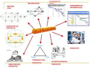 DIRECTOR DEL PROYECTO ETAPAS DE UN PROYECTO PROYECTO PLANIFICACION DEL PROYECTO TRIANGULO DEL PROYECTO GESTION DE PROYECTOS METODO PERT METODO CPM HERRAMIENTAS INFORMATICAS DIAGRAMA DE GANTT