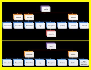 UNIT 1




                 Pronouns      Verb tobe                                                Survival




Introductions   Occupations   Nationalities   Age            Descriptions   greetings   farewells    alphabet




                                                              Adjectives




                                                               UNIT 2




                              Possessives                                               Survival




                                                                                                       Basic
Introductions   Occupations   Nationalities   Age            Descriptions   Numbers     Clothes     Telephone
                                                                                                    Expressions
 