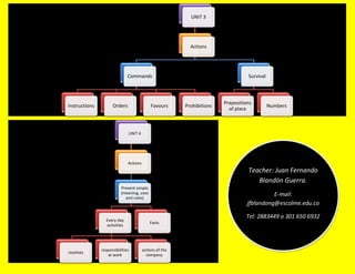 UNIT 3




                                                           Actions




                              Commands                                            Survival



                                                                        Prepositions
Instructions         Orders                  Favours     Prohibitions                        Numbers
                                                                          of place



                              UNIT 4




                              Actions
                                                                                  Teacher: Juan Fernando
                                                                                     Blandón Guerra.
                          Present simple
                          (meaning, uses                                                    E-mail:
                            and rules)
                                                                                  jfblandong@escolme.edu.co

                                                                                 Tel: 2883449 o 301 650 6932
                 Every day
                                            Facts
                 activities




               responsibilities         actions of the
routines
                   at work                company
 