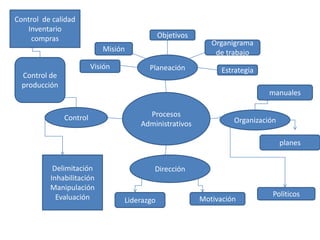 Control  de calidad Inventario compras Objetivos Organigrama de trabajo Misión Planeación Control de producción  Visión Estrategia manuales Procesos Administrativos Control Organización planes Delimitación Inhabilitación Manipulación Evaluación Dirección  Politicos Motivación Liderazgo 