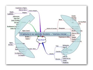 A leitura é no sentido horário – Vamos iniciar... 