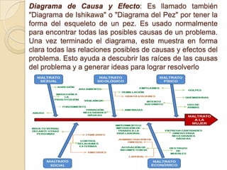 Diagrama de Causa y Efecto: Es llamado también "Diagrama de Ishikawa" o "Diagrama del Pez" por tener la forma del esqueleto de un pez. Es usado normalmente para encontrar todas las posibles causas de un problema. Una vez terminado el diagrama, este muestra en forma clara todas las relaciones posibles de causas y efectos del problema. Esto ayuda a descubrir las raíces de las causas del problema y a generar ideas para lograr resolverlo