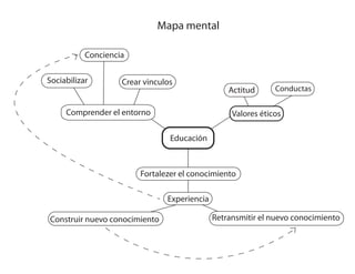 Mapa mental

           Conciencia

Sociabilizar        Crear vinculos
                                                  Actitud      Conductas

     Comprender el entorno                         Valores éticos

                                 Educación



                         Fortalezer el conocimiento

                                Experiencia

Construir nuevo conocimiento                  Retransmitir el nuevo conocimiento
 