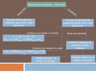 Reacción de oxidación - reducciónReducciónOxidaciónProceso en la cual una sustancia gana uno o más electrones.Proceso en el cual una sustancia pierde uno o más electrones.Oxidación de metales con ácidosSerie de actividad A + Bx -> Ax + BFe(s) + H2 SO4(ac) -> FeSO4(ac) + H2(g)Orden de facilidad de oxidación de los metales. Oxidación de metales con salesFe(s) + Ni(NO3)2(ac) -> Fe(NO3)2(ac) + Ni (s)Metales nobles no se oxidan con ácidos.Metales activos se oxidan con ácidos.