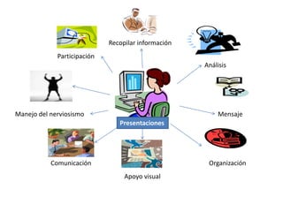 Recopilar información
             Participación
                                                     Análisis




Manejo del nerviosismo                                   Mensaje
                                Presentaciones




           Comunicación                               Organización
                                  Apoyo visual
 