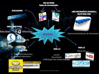 1969 1968 - 1997
Movilnett Movistar
Sistema de Distribución de Información .
Cantv
Interacción
Documento Electrónico. Los 60’s
Comercio Electrónico Documentos
HTML(hyper text makup lenguage)
Introducción a la Informática