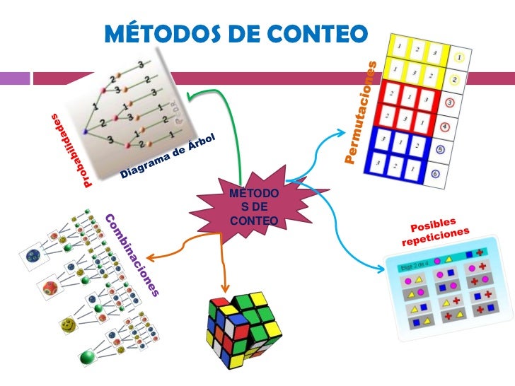 Mapa mental "Métodos de conteo"