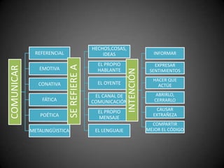 HECHOS,COSAS,
              REFERENCIAL                      IDEAS                      INFORMAR

                                             EL PROPIO                    EXPRESAR

                            SE REFIERE A
COMUNICAR




               EMOTIVA                       HABLANTE




                                                           INTENCIÓN
                                                                        SENTIMIENTOS
                                                                         HACER QUE
               CONATIVA                      EL OYENTE                     ACTÚE

                                            EL CANAL DE                    ABRIRLO,
                FÁTICA                     COMUNICACIÓN                   CERRARLO

                                             EL PROPIO                    CAUSAR
               POÉTICA                                                   EXTRAÑEZA
                                             MENSAJE
                                                                         COMPARTIR
            METALINGÜISTICA                 EL LENGUAJE                MEJOR EL CÓDIGO
 