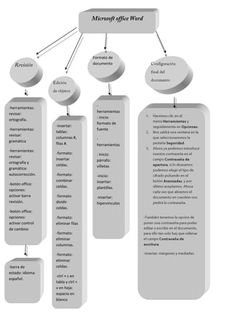 Formato de
                                   documento




                                     -
-herramientas:
                                     herramientas
revisar:
                                     : inicio:
ortografía.
                                     formato de
                  -insertar:
-herramientas:                       fuente
                  tablas:
revisar:
                  columnas #,        -
gramática
                  filas #.           herramientas
-herramientas:
                  -formato:          : Inicio:
revisar:
                  insertar           párrafo:
ortografía y
                  celdas.            viñetas
gramática:
autocorrección.   -formato:          -inicio:
                  combinar           insertar:
-botón office:
                  celdas.            plantillas.
opciones:
activar barra     -formato           -insertar:
revisión.         dividir            hipervínculos
                  celdas.
-botón office:
opciones:         -formato:                          -
activar control   eliminar filas
de cambios
                  -formato:
                  eliminar
                  columnas.

                  -formato:
                  eliminar
-barra de         celdas.
estado: idioma:
                  -ctrl + c en
español.
                  tabla y ctrl +
                  v en hoja:
                  espacio en
                  blanco
 