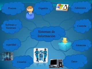 .




      Procesa               Organiza        Administra




    Software y                                    Controla
    Hardware
                            Sistemas de
                            Información

    seguridad                                Almacena




                 Usuarios                 Datos
 