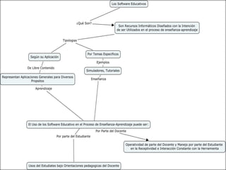 Mapa Mental Software Educativo