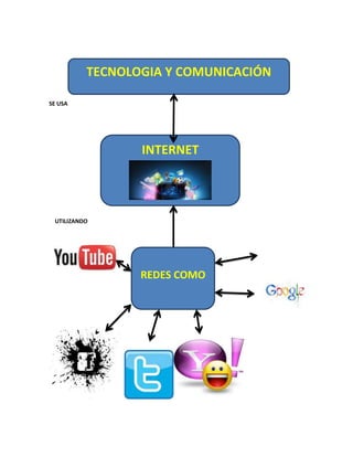 SE USA
UTILIZANDO
TECNOLOGIA Y COMUNICACIÓN
INTERNET
REDES COMO
 