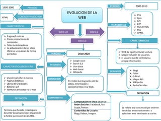 1990-2000

HTML

EVOLUCION DE LA
WEB

TECNOLOGIA ASOCIADA

WEB 1,0

CARACTERISTICAS DE DISEÑO







Uso de nameSet o marcos
Paginas Estáticas
Libros de Gresbooks
Botones GIF
Formatos enviados vía E-mail









TECNOLOGIAS

CARACTERISTICAS

 Paginas Estáticas
 Pocos productores de
contenido
 Sitios no interactivos
 La actualización de los sitios
Web no se realizan de forma
periódica

2000-2010

PERIODO

PERIODO

WEB 2,0

CARACTERISTICAS

WEB 3,0

PERIODO

RECURSOS

DEFINICION

2010-2020






Google wave
cc
Search 3,0
User Voice
Web Social
Wikipedia

Permitirá la integración útil de
datos, información y
conocimientos en la Web.

CSS
Ajax
API
P2P
XMLXHTML
RSS
OPML

 WEB de tipo Escritura/ Lectura
 Mayor inclusión de usuarios.
 El usuario puede controlar su
propia información.

SERVICIOS








Blogs
Fotos
G-Mail
Mapas API
Wikipedia
Redes Sociales

DEFINICION
DEFINICION

Termino que ha sido creado para
describir la web antes del impacto de
la fiebre punto com en el 2001.

COMPONENTES

Computación en línea: Ski Drive
Redes Sociales: Facebook, My
Scape,Twitter.
Contenidos de Usuario:
Blogs,Videos, Imagen.

Se refiere a la transmisión por internet
desde las webs tradicionales a
aplicables web destinadas a usarlos.

 