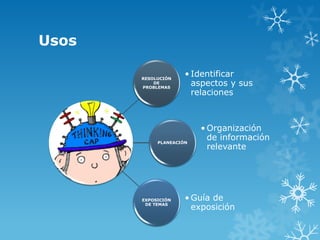Usos
RESOLUCIÓN
DE
PROBLEMAS

• Identificar
aspectos y sus
relaciones

PLANEACIÓN

EXPOSICIÓN
DE TEMAS

• Organización
de información
relevante

• Guía de
exposición

 