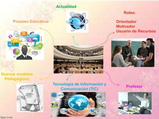 Actualidad
Proceso Educativo
Nuevos modelos
Pedagógicos
Tecnología de Información y
Comunicación (TIC)
Profesor
Orientador
Motivador
Usuario de Recursos
Roles:
 