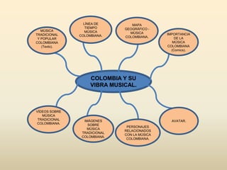 COLOMBIA Y SU
VIBRA MUSICAL.
MÚSICA
TRADICIONAL
Y POPULAR
COLOMBIANA
(Texto).
LÍNEA DE
TIEMPO
MÚSICA
COLOMBIANA. IMPORTANCIA
DE LA
MÚSICA
COLOMBIANA
(Comics).
MAPA
GEOGRÁFICO -
MÚSICA
COLOMBIANA.
VÍDEOS SOBRE
MÚSICA
TRADICIONAL
COLOMBIANA.
IMÁGENES
SOBRE
MÚSICA
TRADICIONAL
COLOMBIANA.
AVATAR.
PERSONAJES
RELACIONADOS
CON LA MÚSICA
COLOMBIANA.
 