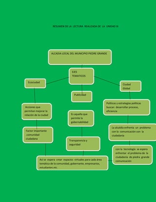 RESUMEN DE LA LECTURA REALIZADA DE LA UNIDAD III 
ALCADIA LOCAL DEL MUNICIPIO PIEDRE GRANDE 
Ecociudad 
Acciones que 
permitan mejorar la 
relación de la ciudad 
con el medio 
ambiente 
Factor importante 
.comunidad 
ciudadana 
Ciudad 
Global 
Políticas y estrategias políticas 
buscan desarrollar proceso, 
eficiencia 
La alcaldía enfrenta un problema 
con la comunicación con la 
ciudadanía 
EJES 
TEMATICOS 
Publicidad 
Es aquella que 
permite la 
gobernabilidad 
Transparencia y 
seguridad 
con la tecnología se espera 
enfrentar el problema de la 
ciudadanía de piedra grande 
Así se espera crear espacios virtuales para cada área comunicación 
temática de la comunidad, gobernante, empresarios, 
estudiantes etc. 
 
