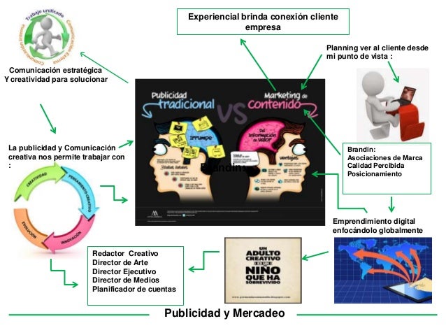 Mapa mental power point publicidad