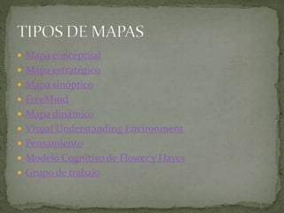  Mapa conceptual 
 Mapa estratégico 
 Mapa sinóptico 
 FreeMind 
 Mapa dinámico 
 Visual Understanding Environment 
 Pensamiento 
 Modelo Cognitivo de Flower y Hayes 
 Grupo de trabajo 
 