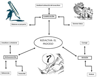 REDACTAR: EL
PROCESO
PLANIFICACIÓN
TEXTUALIZACIÓN REVISIÓN
Analizar la situación de la escritura
Generar ideasElaborar un proyecto
Linealizar o cohesionar
TranscribirReferenciar
Evaluar
Corregir