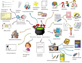 Receta para escribir
Personal
Funcional
Creativa Expositiva
Persuasiva
Soportespara reunirla
informaciónyredactar
Utensiliosparamarcar
Material de consulta
Informática
Otros utensiliosde
utilidad
Conocimientos
Tiposde escritura
Equipotécnico
Equipopara la escritura
La escritura
respetuosa
Mi imagende
escritor
Accionarmaquinas
Explorarlascircunstancias
Otras manerasde
ponerse enmarcha
El crecimientode ideas
Palabrasclaves
Mapa mental
Diariopersonal
Desarrollarun
enunciado
Torbellino
de ideas
Estrellade las
preguntas
Cubopara
explorartema Habilidades Actitudes