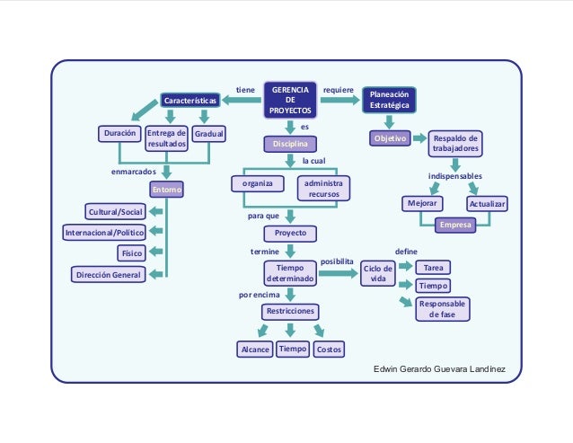 Mapa conceptual EDWIN GUEVARA