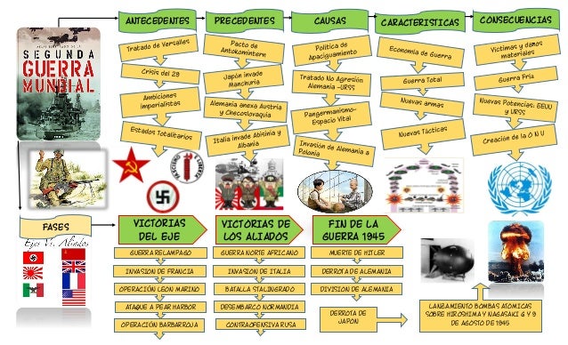 Mapamental Segunda Guerra Mundial<script async src=
