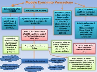 Modelo Económico Venezolano
En el año 2003 se
establecen controles de
cambio y precios
Se detiene el drenaje de
la reservas
internacionales del
Banco Central de
Venezuela, y las
expectativas de
devaluación
Proyecto Nacional Simón
Bolívar
Comprende los años
1999-2012
Se crea la Red
Mercal, luego se
extiende con el
establecimiento
de PDVAL
Se acentúa en el año 2007
El gobierno aumenta su papel como
propietario de los medios de
producción
Sobre la base de esto en el
año 2007 el gobierno lanza el
1er Plan Socialista conocido
mejor como
Se cierran importantes
espacios para la
actividad económica
privada
Durante las 1ras se
instaura un sistema
de acceso a las
divisas donde puso
a depender al
abastecimiento en
diferentes áreas, de
decisiones
unilaterales del
gobierno
Con 5 ejes fundamentales
Nueva Geopolítica
Nacional Modelo Productivo
Socialista
Democracia Protagónica y
Revolucionaria Nueva Ética SocialistaSuprema Felicidad Social
Su finalidad:
Eliminación de la
división social
del trabajo y su
consustancial
estructura
jerárquica
Se conforma sobre una
base de una filosofía
anti empresarial
acorde con la tradición
marxista leninista
Fue la propuesta de reforma
constitucional con la cual se procuro
darle sustento legal e institucional al
modelo económico, cuando el
presidente había instaurado el
sistema socialista en Venezuela
 