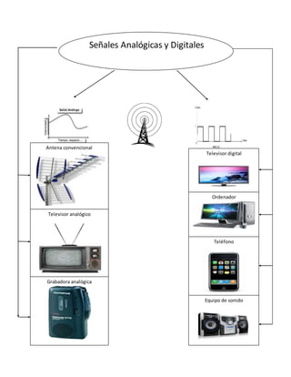 Señales Analógicas y Digitales
Antena convencional
Televisor analógico
Grabadora analógica
Televisor digital
Ordenador
Teléfono
Equipo de sonido