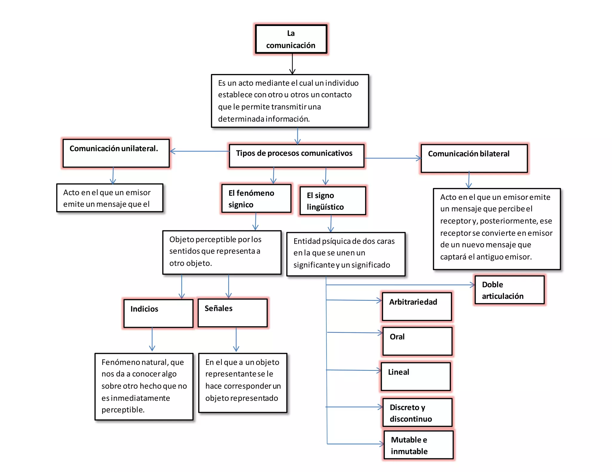 La
comunicación
Es un acto mediante el cual unindividuo
establece conotrou otros uncontacto
que le permite transmitiruna
determinadainformación.
Tipos de procesos comunicativos
Comunicaciónunilateral.
Acto enel que un emisor
emite unmensaje que el
receptorpercibe.
Comunicaciónbilateral
Acto enel que un emisoremite
un mensaje que percibeel
receptory, posteriormente, ese
receptorse convierte enemisor
de un nuevomensaje que
captará el antiguoemisor.
El fenómeno
signico
Objetoperceptible porlos
sentidosque representaa
otro objeto.
El signo
lingüístico
Entidadpsíquicade dos caras
enla que se unenun
significanteyunsignificado
(concepto)”
Indicios Señales
En el que a unobjeto
representantese le
hace corresponderun
objetorepresentado
Fenómenonatural,que
nos da a conoceralgo
sobre otro hechoque no
esinmediatamente
perceptible. Discreto y
discontinuo
Lineal
Oral
Arbitrariedad
Mutable e
inmutable
Doble
articulación