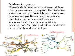 Palabras-clave y líneas
•El contenido de las ramas se expresa con palabras­
clave que repre­sentan conceptos o ideas (adjetivos,
sustantivos y verbos). Preferible escribe solo una
palabra clave por línea, con ello se pretende
contribuir a que puedan es­tablecerse más
asociaciones y, al mismo tiempo, facilitar la
memoriza­ción. Pero si te es dificultoso escribe sólo
de 2 a 4 palabras claves por línea.
1 palabra clave
4 palabras claves
 