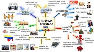 REFORMA
DEl ESTADO
ANTECEDENTES
Poder Ejecutivo.
Poder Legislativo.
Poder Judicial.
ASAMBLEA
NACIONAL
(1999) 1998.
Primer
Referéndum
Consultivo.Se inicia un nuevo
proceso de transformación
de Venezuela
IMPLICACIONES Ordenamiento
Jurídico
Órganos del
Poder Publico
Políticas de Estado y
Gobierno
(Planes de la Nación)
LegislativoCiudadanoElectoral
Descentralización
PRINCIPIOS
Democracia
Participativa
Autonomía de
Poderes
Descentralización
Inclusión Social
SISTEMA
LABORAL
CONSTITUCION
NACIONALTrabajadores
Empresarios
Conformada por
350 Artículos.
Distribuidos en 8 Títulos
Subdivididas en Capítulos y
Secciones.