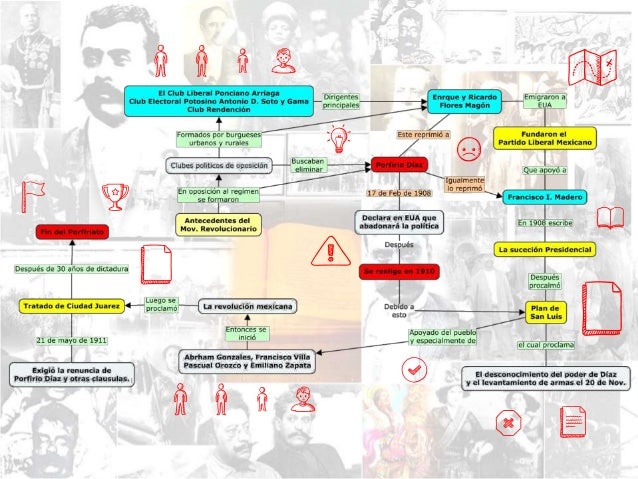 Ciencias Sociales Mapa mental Porfiriato Etapa 2